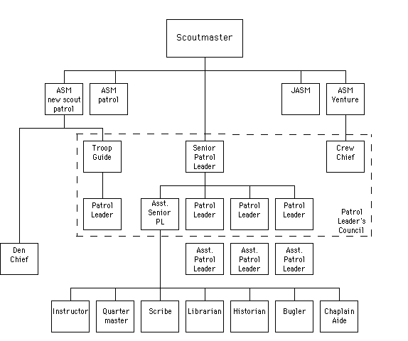 Bsa Troop Organization Chart